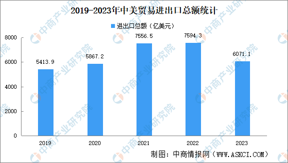 2023年中美贸易进出口YB体育数据分析